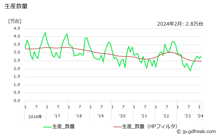 グラフ 月次 石油温水給湯暖房機 生産数量