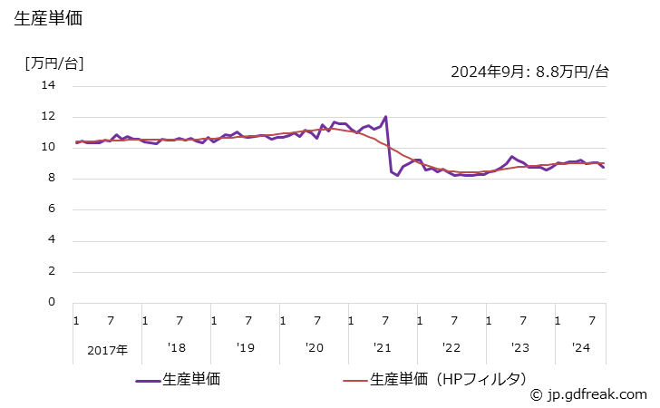 グラフ 月次 石油温水給湯暖房機 