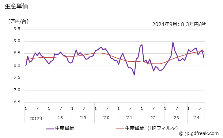 グラフ 月次 石油小形給湯機 