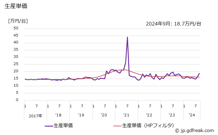 グラフ 月次 石油温水給湯機 