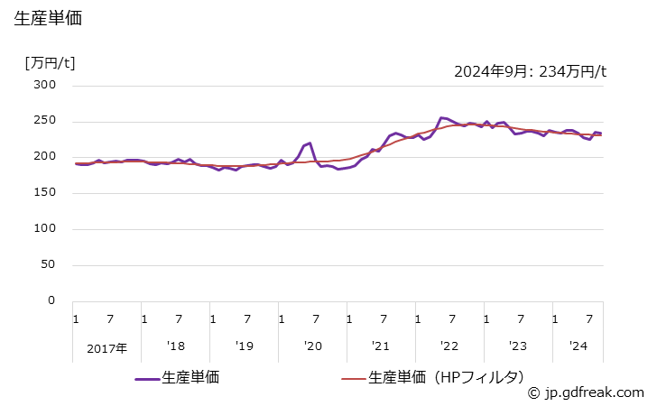 グラフ 月次 粉末や金製品 