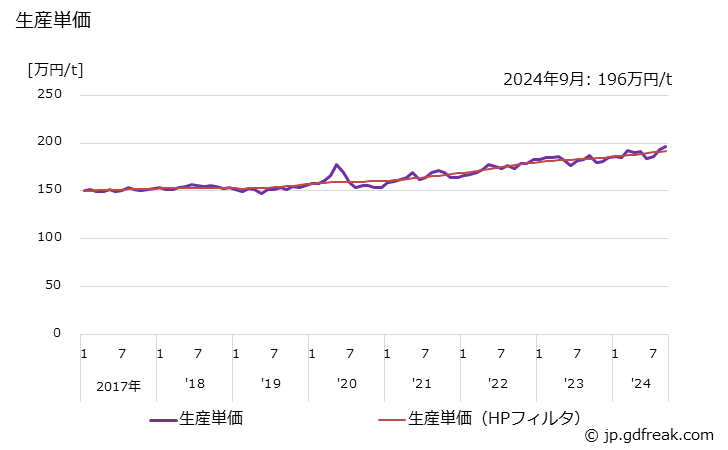 グラフ 月次 機械材料 