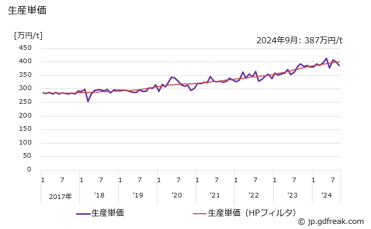 グラフ 月次 軸受合金 