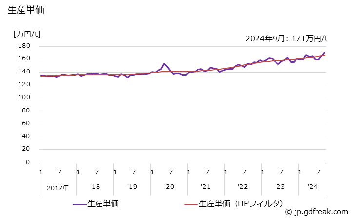 グラフ 月次 機械部品 