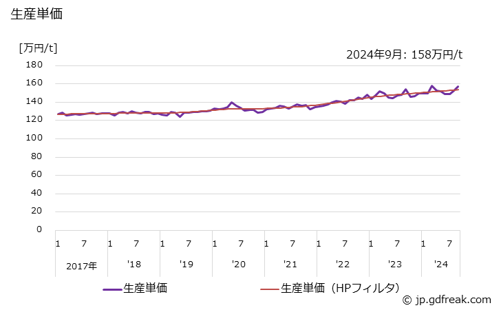 グラフ 月次 機械部品(輸送機械用) 