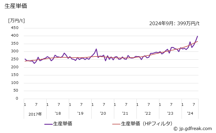 グラフ 月次 機械部品(その他用) 