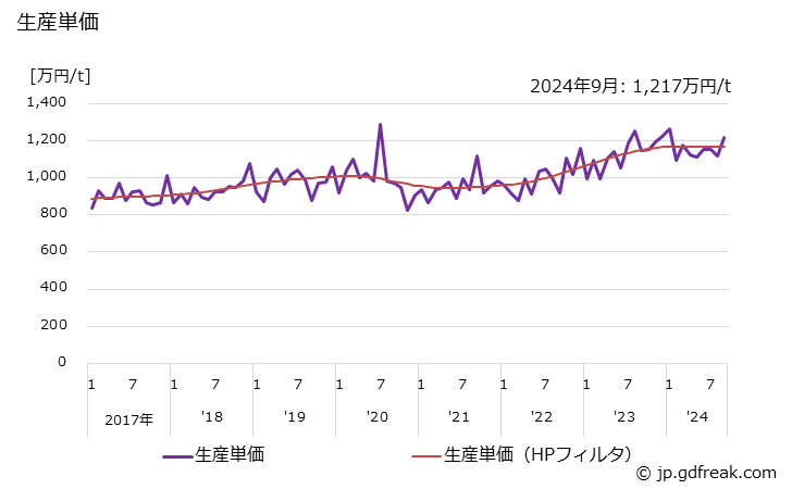 グラフ 月次 摩擦材料 