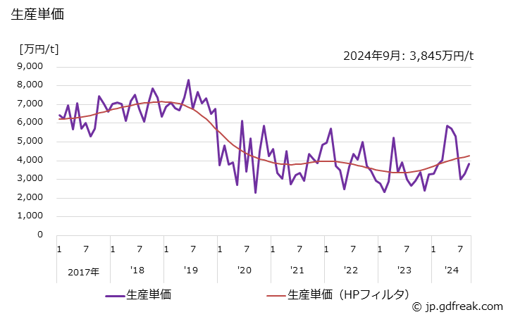 グラフ 月次 電気接点 