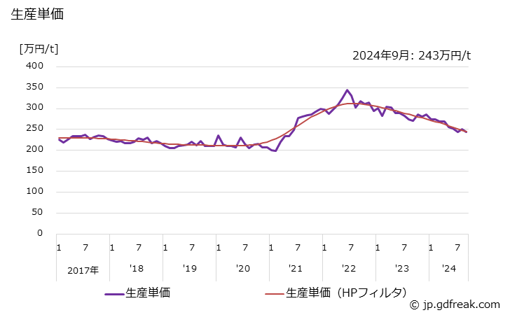 グラフ 月次 磁性材料 