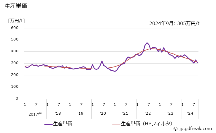 グラフ 月次 磁性材料(硬質) 