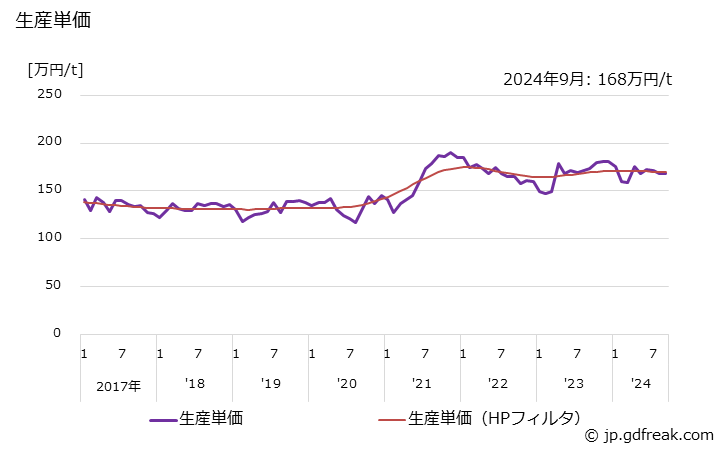 グラフ 月次 磁性材料(軟質) 