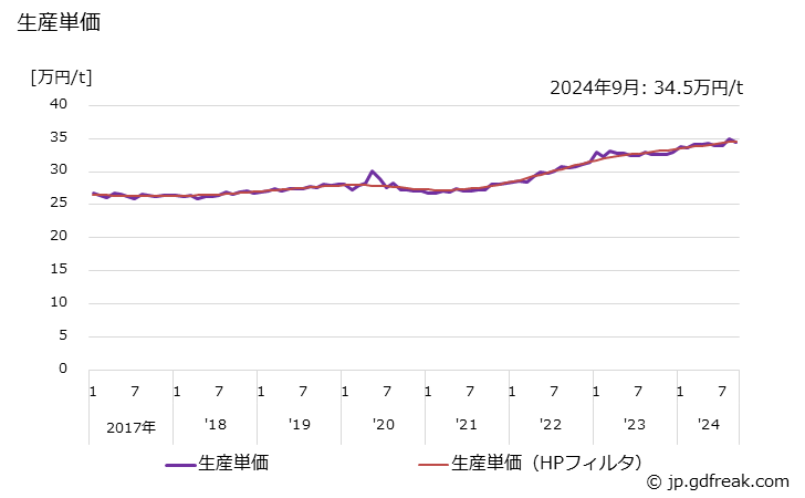 グラフ 月次 鍛工品 