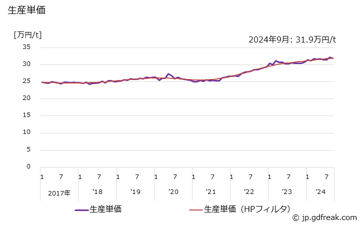 グラフ 月次 鉄系 