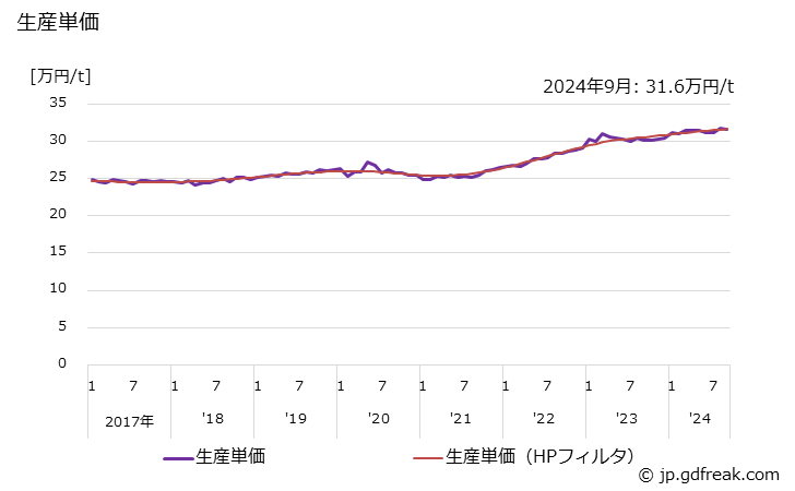 グラフ 月次 熱間鍛造品 