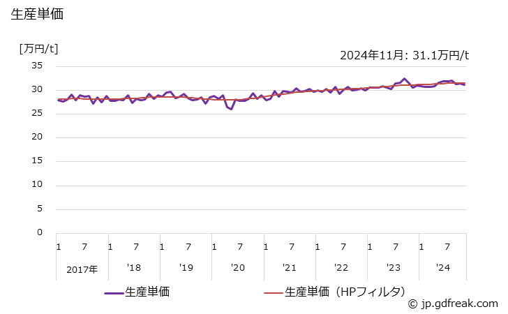 グラフ 月次 自由鍛造品 