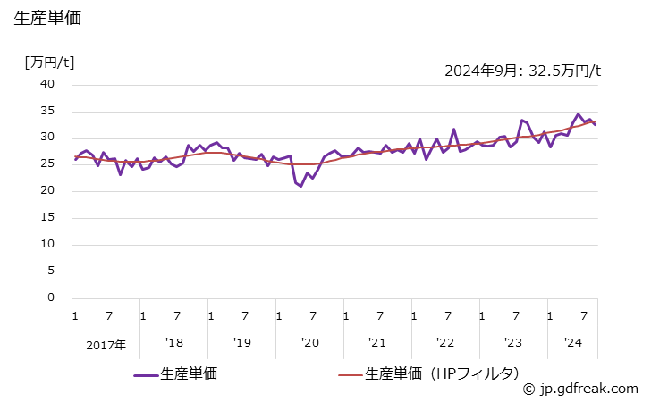 グラフ 月次 自由鍛造品(産業機械･土木建設機械用) 