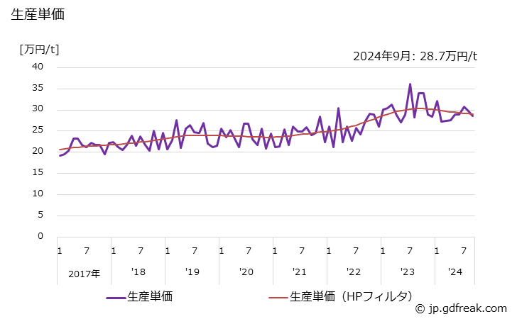 グラフ 月次 自由鍛造品(輸送機械用) 