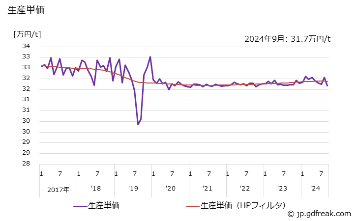 グラフ 月次 自由鍛造品(その他用の自由鍛造品) 