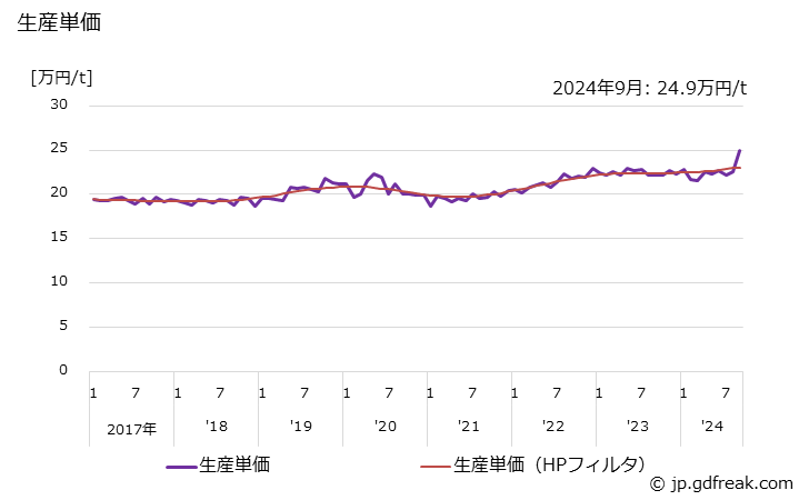 グラフ 月次 リングロール品 