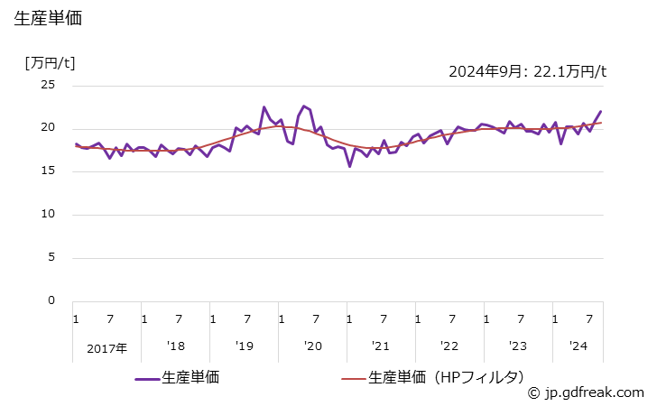 グラフ 月次 リングロール品(産業機械･土木建設機械用) 