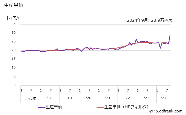 グラフ 月次 リングロール品(自動車用) 