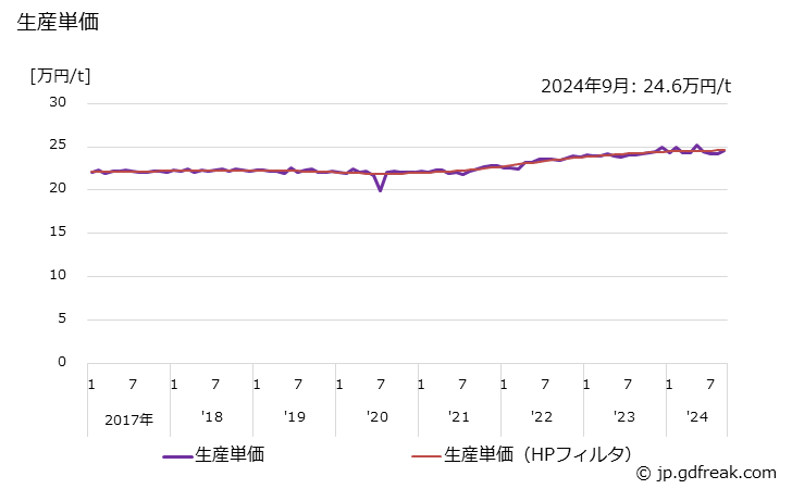 グラフ 月次 リングロール品(その他用のリングロール品) 