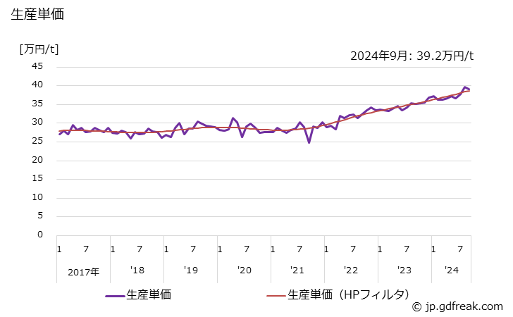 グラフ 月次 冷間鍛造品 