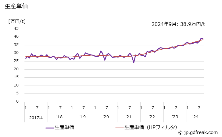 グラフ 月次 冷間鍛造品(自動車用) 