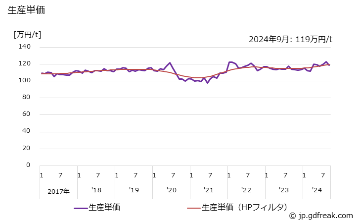 グラフ 月次 アルミニウム系 