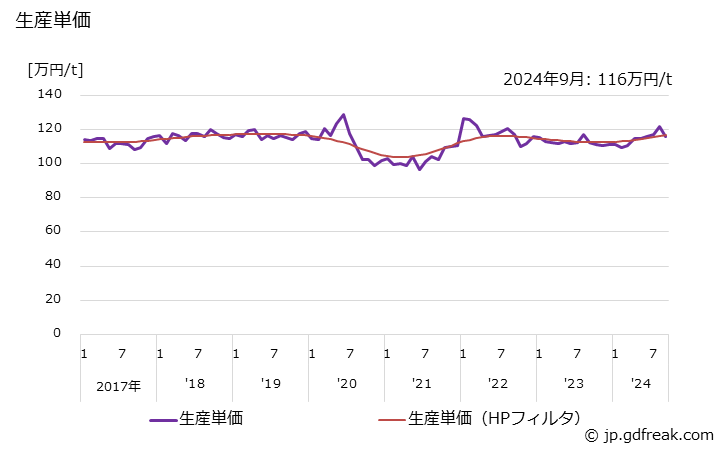 グラフ 月次 熱間鍛造品 