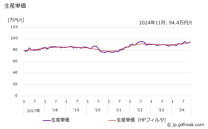 グラフ 月次 熱間鍛造品(自動車用) 