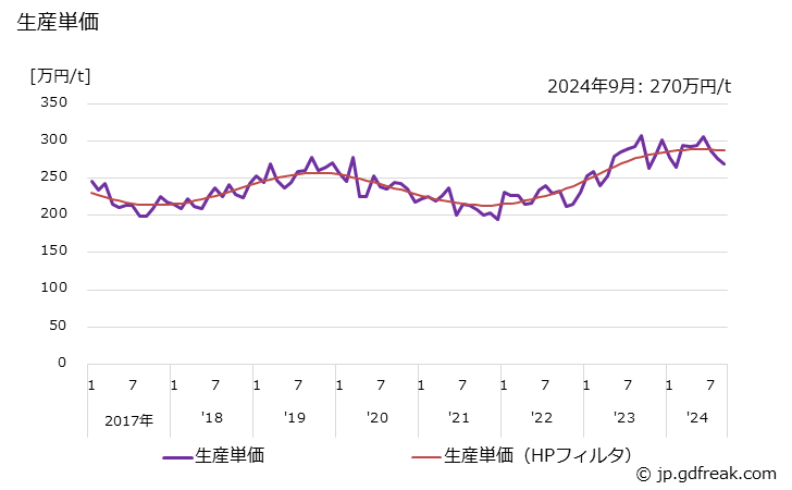 グラフ 月次 熱間鍛造品(その他用の熱間鍛造品) 