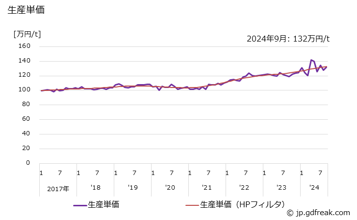 グラフ 月次 冷間鍛造品 