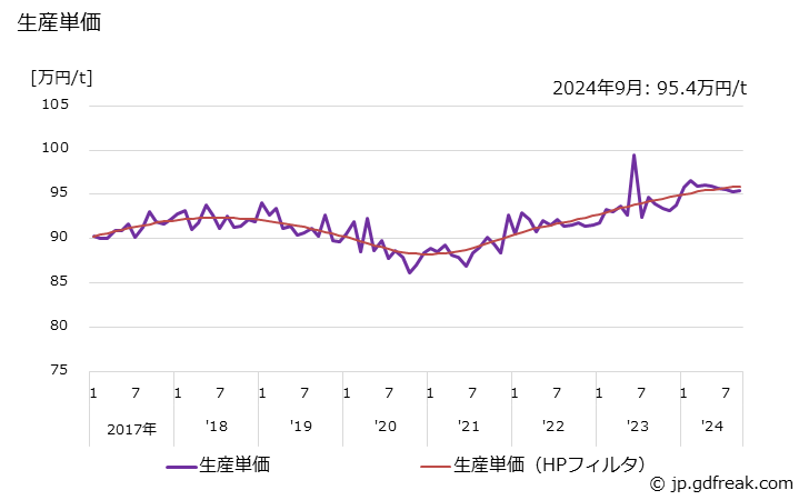 グラフ 月次 冷間鍛造品(自動車用) 