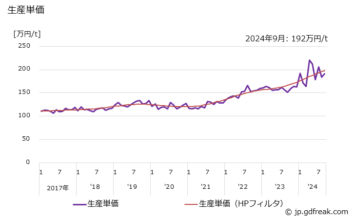 グラフ 月次 冷間鍛造品(その他用の冷間鍛造品) 