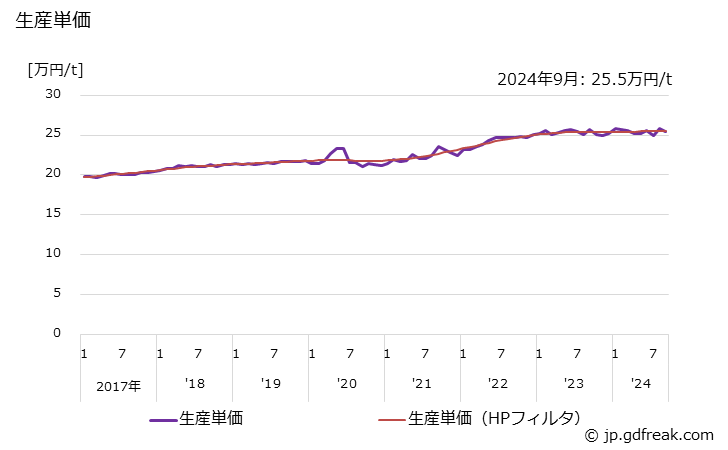 グラフ 月次 銑鉄鋳物 