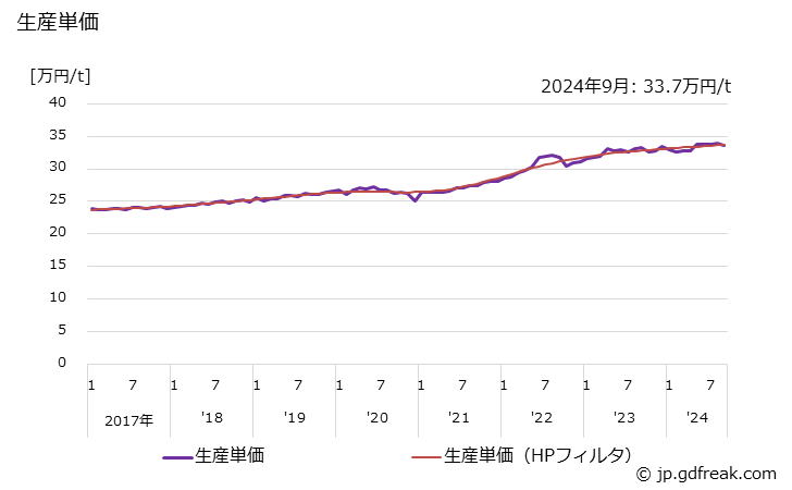 グラフ 月次 銑鉄鋳物(産業機械器具用) 