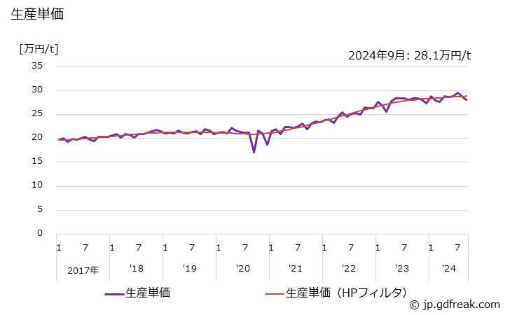 グラフ 月次 銑鉄鋳物(金属工作･加工機械用) 