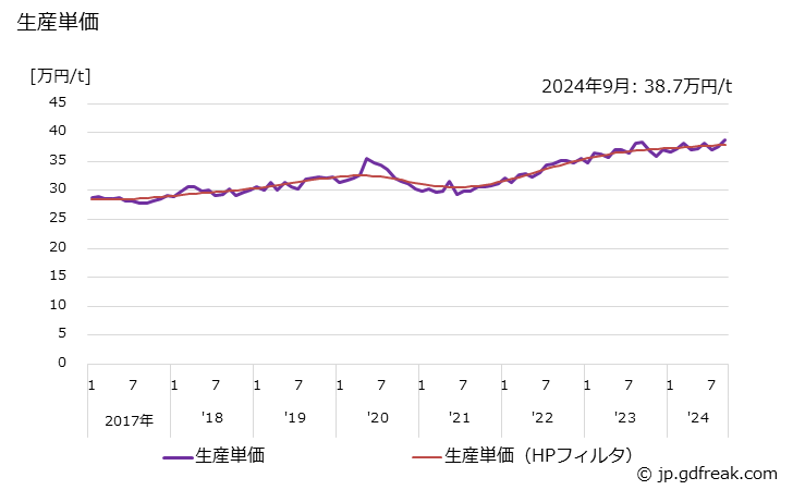 グラフ 月次 銑鉄鋳物(その他の一般･電気機械用) 