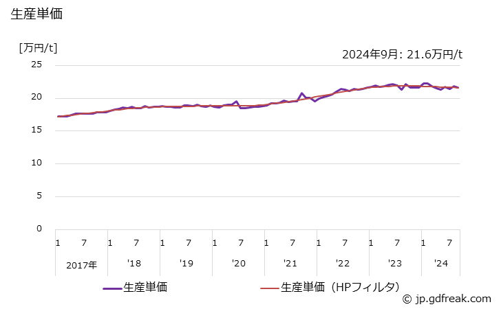 グラフ 月次 銑鉄鋳物(輸送機械用) 