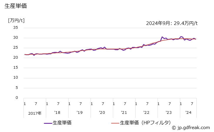 グラフ 月次 銑鉄鋳物(その他の輸送機械用) 