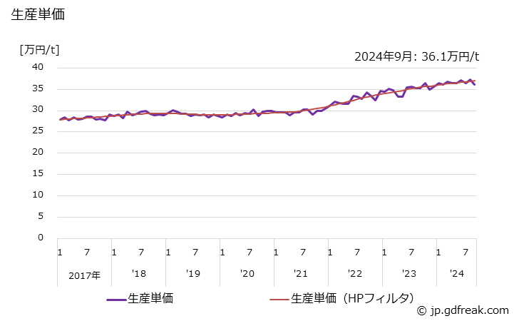 グラフ 月次 銑鉄鋳物(その他用の銑鉄鋳物) 