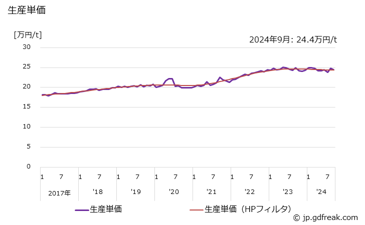 グラフ 月次 銑鉄鋳物(球状黒鉛鋳鉄を除く) 