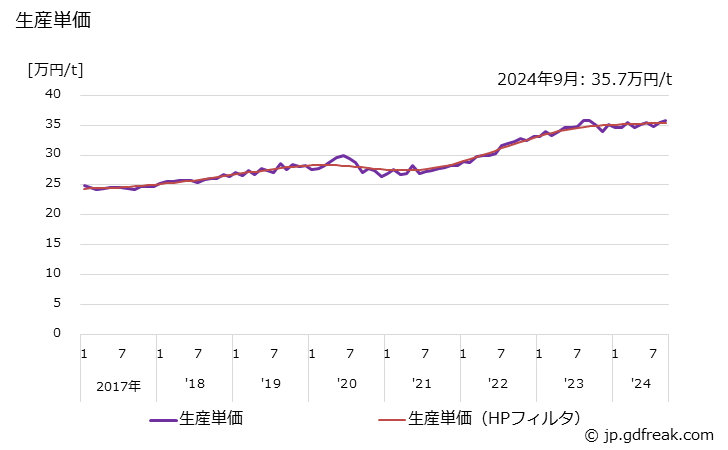 グラフ 月次 銑鉄鋳物(球状黒鉛鋳鉄を除く)(一般･電気機械用) 