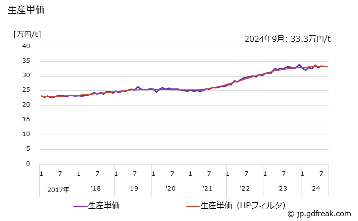 グラフ 月次 銑鉄鋳物(球状黒鉛鋳鉄を除く)(一般･電気機械用)(産業機械器具用) 