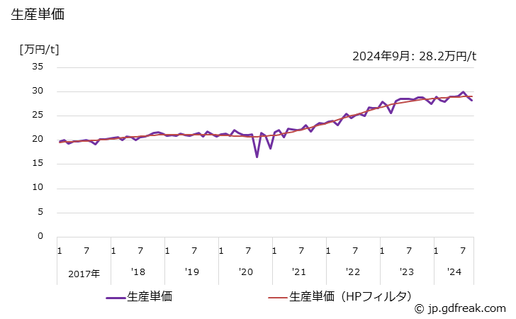 グラフ 月次 銑鉄鋳物(球状黒鉛鋳鉄を除く)(一般･電気機械用)(金属工作･加工機械用) 