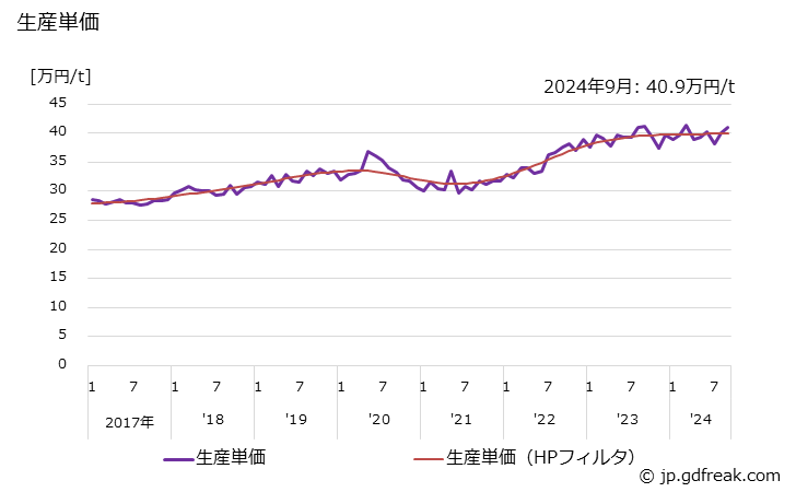 グラフ 月次 銑鉄鋳物(球状黒鉛鋳鉄を除く)(一般･電気機械用)(その他の一般･電気機械用) 