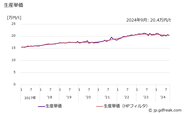 グラフ 月次 銑鉄鋳物(球状黒鉛鋳鉄を除く)(輸送機械用) 