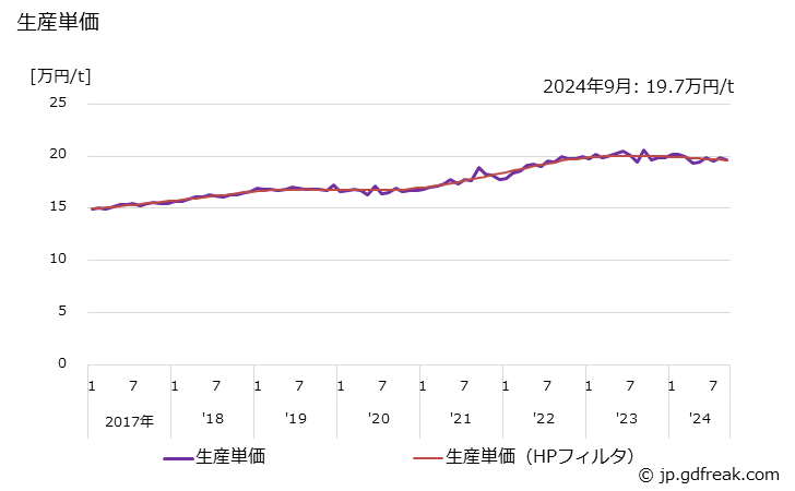 グラフ 月次 銑鉄鋳物(球状黒鉛鋳鉄を除く)(輸送機械用)(自動車用) 