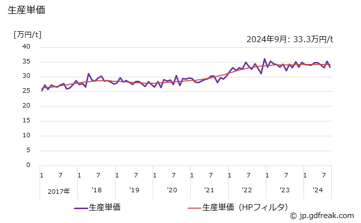 グラフ 月次 その他用の銑鉄鋳物（輸送機械以外） 